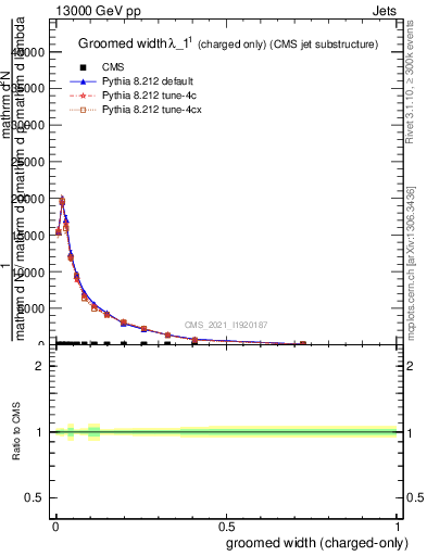 Plot of j.width.gc in 13000 GeV pp collisions