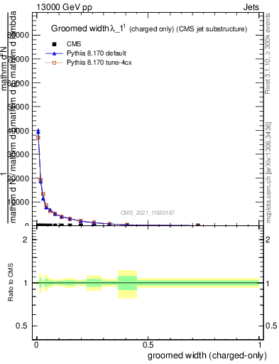 Plot of j.width.gc in 13000 GeV pp collisions
