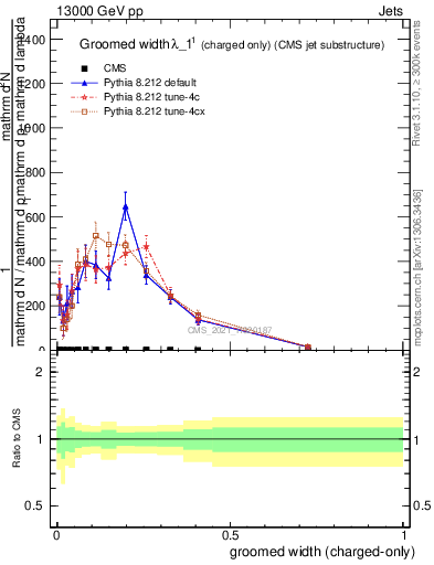 Plot of j.width.gc in 13000 GeV pp collisions