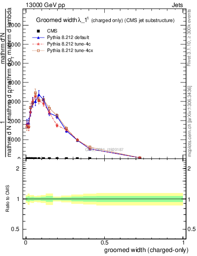 Plot of j.width.gc in 13000 GeV pp collisions
