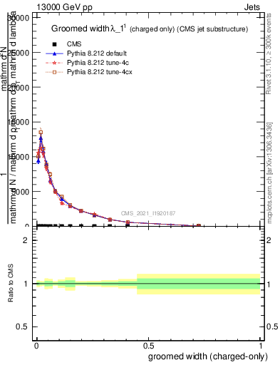 Plot of j.width.gc in 13000 GeV pp collisions
