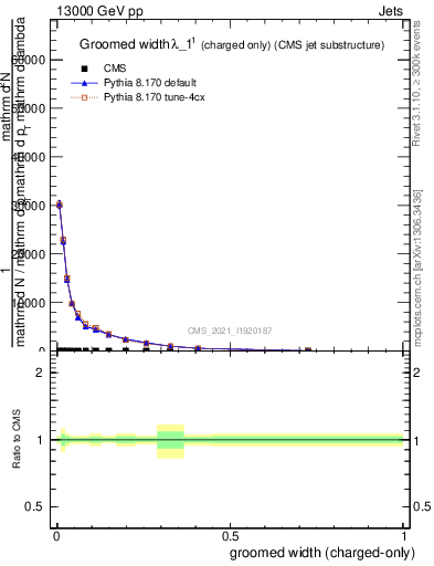 Plot of j.width.gc in 13000 GeV pp collisions