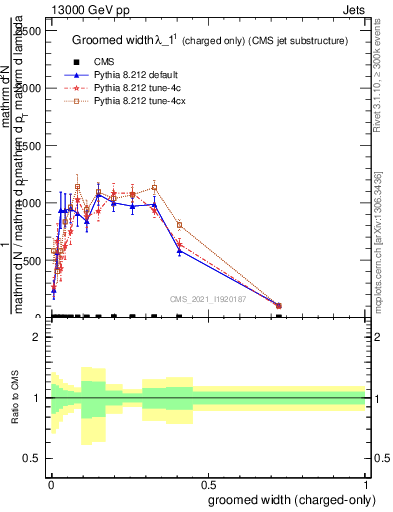 Plot of j.width.gc in 13000 GeV pp collisions