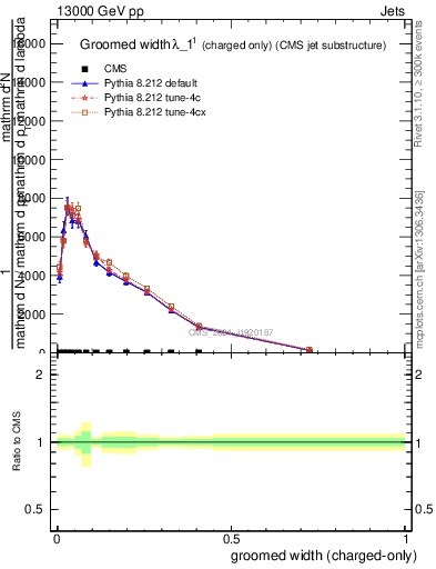 Plot of j.width.gc in 13000 GeV pp collisions