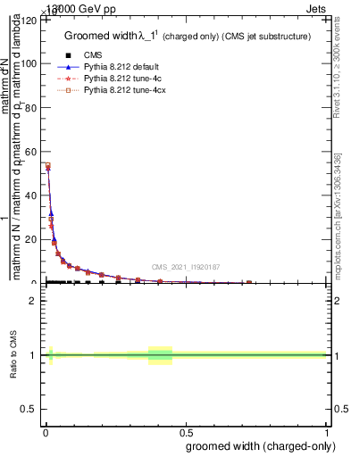 Plot of j.width.gc in 13000 GeV pp collisions