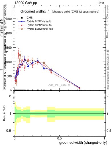 Plot of j.width.gc in 13000 GeV pp collisions