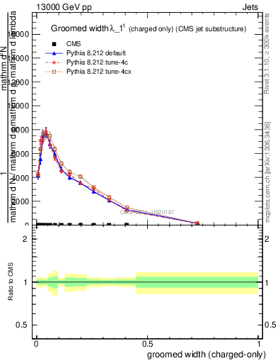 Plot of j.width.gc in 13000 GeV pp collisions