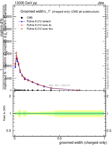 Plot of j.width.gc in 13000 GeV pp collisions