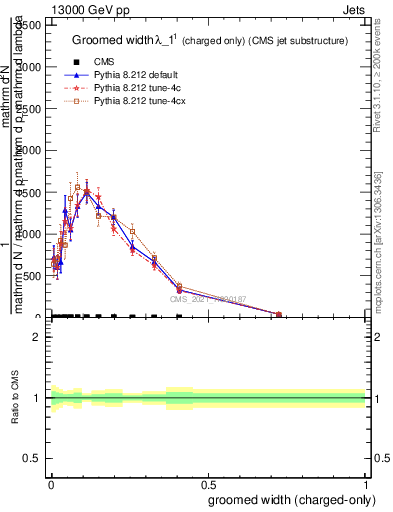 Plot of j.width.gc in 13000 GeV pp collisions