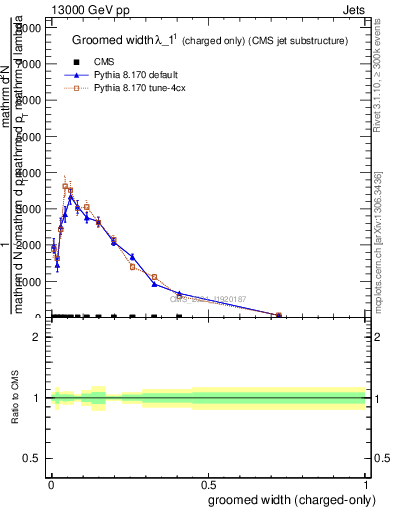 Plot of j.width.gc in 13000 GeV pp collisions