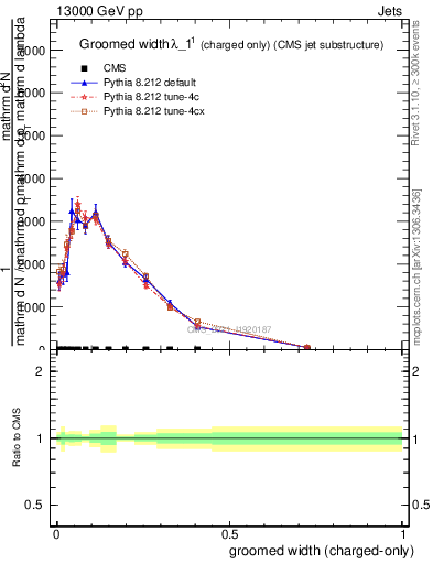 Plot of j.width.gc in 13000 GeV pp collisions