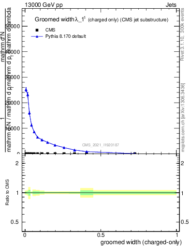 Plot of j.width.gc in 13000 GeV pp collisions