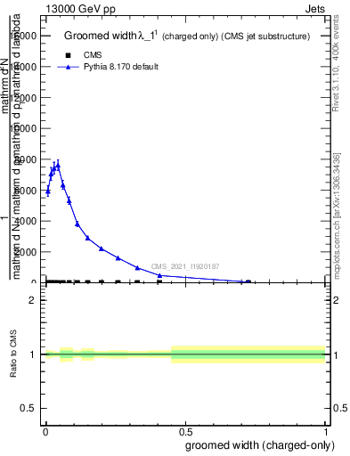 Plot of j.width.gc in 13000 GeV pp collisions
