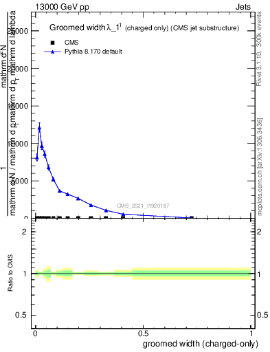 Plot of j.width.gc in 13000 GeV pp collisions