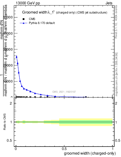 Plot of j.width.gc in 13000 GeV pp collisions
