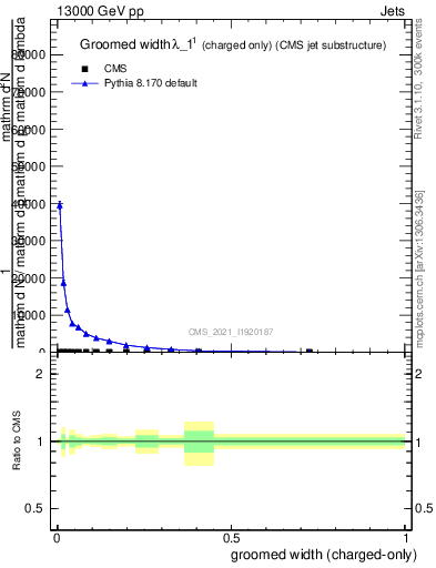 Plot of j.width.gc in 13000 GeV pp collisions