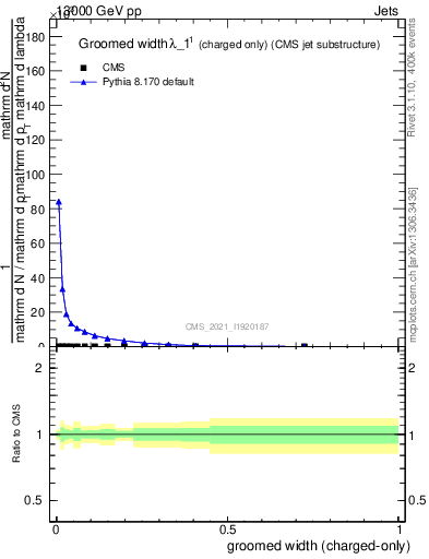 Plot of j.width.gc in 13000 GeV pp collisions