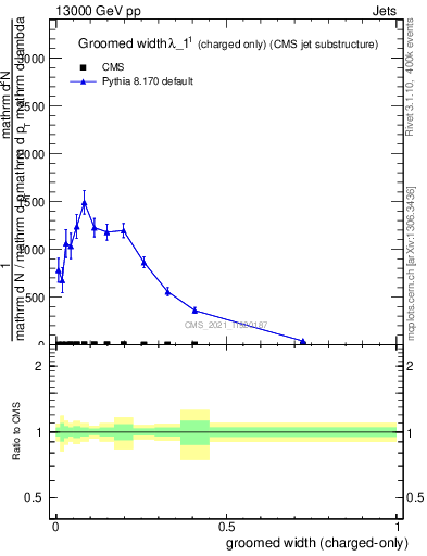 Plot of j.width.gc in 13000 GeV pp collisions