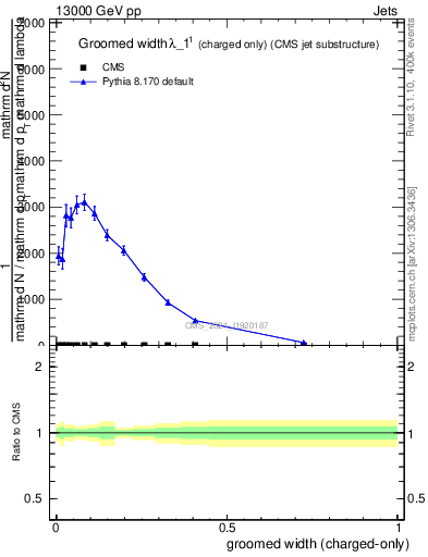 Plot of j.width.gc in 13000 GeV pp collisions