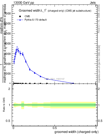 Plot of j.width.gc in 13000 GeV pp collisions