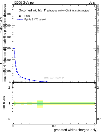 Plot of j.width.gc in 13000 GeV pp collisions