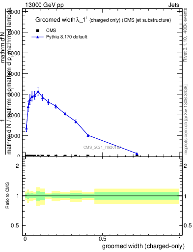 Plot of j.width.gc in 13000 GeV pp collisions