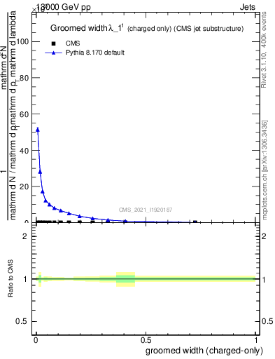 Plot of j.width.gc in 13000 GeV pp collisions