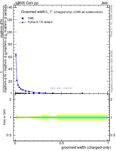 Plot of j.width.gc in 13000 GeV pp collisions