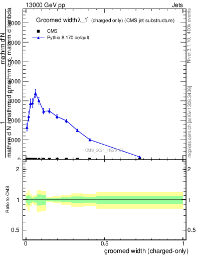 Plot of j.width.gc in 13000 GeV pp collisions