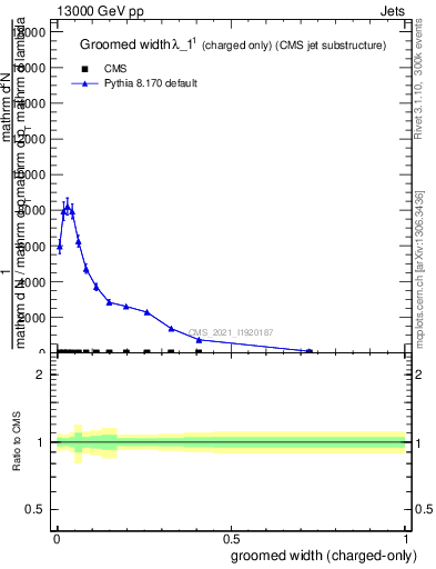 Plot of j.width.gc in 13000 GeV pp collisions