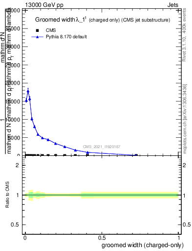 Plot of j.width.gc in 13000 GeV pp collisions