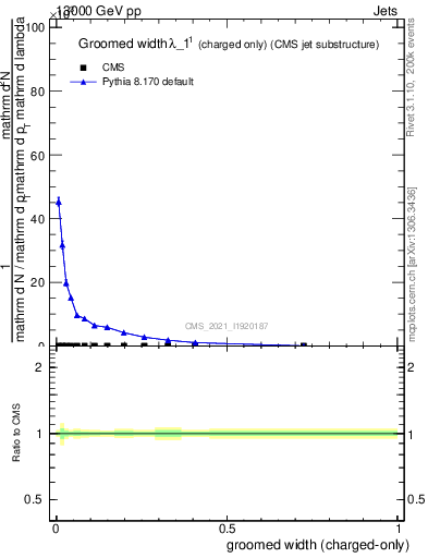 Plot of j.width.gc in 13000 GeV pp collisions