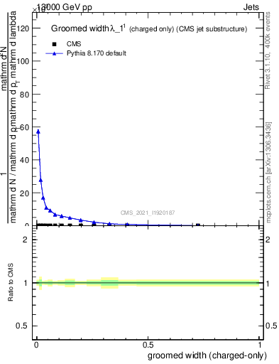 Plot of j.width.gc in 13000 GeV pp collisions