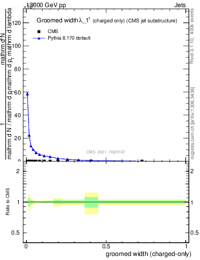 Plot of j.width.gc in 13000 GeV pp collisions