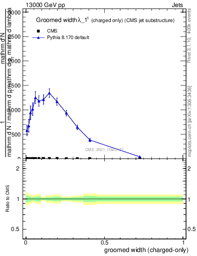 Plot of j.width.gc in 13000 GeV pp collisions