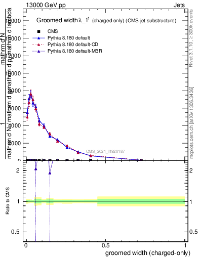 Plot of j.width.gc in 13000 GeV pp collisions