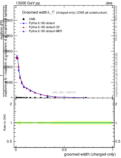 Plot of j.width.gc in 13000 GeV pp collisions