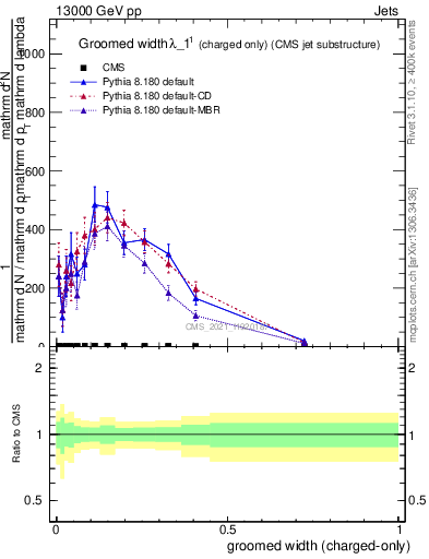 Plot of j.width.gc in 13000 GeV pp collisions