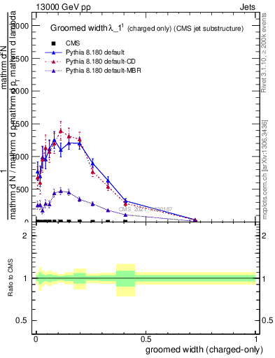 Plot of j.width.gc in 13000 GeV pp collisions
