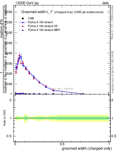 Plot of j.width.gc in 13000 GeV pp collisions
