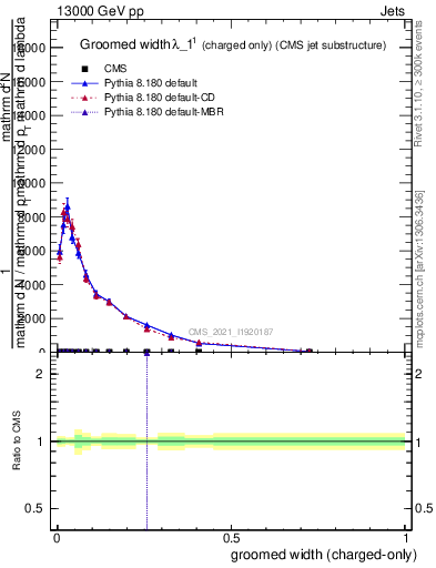 Plot of j.width.gc in 13000 GeV pp collisions