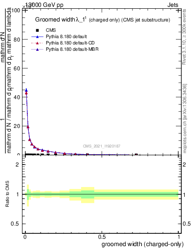Plot of j.width.gc in 13000 GeV pp collisions