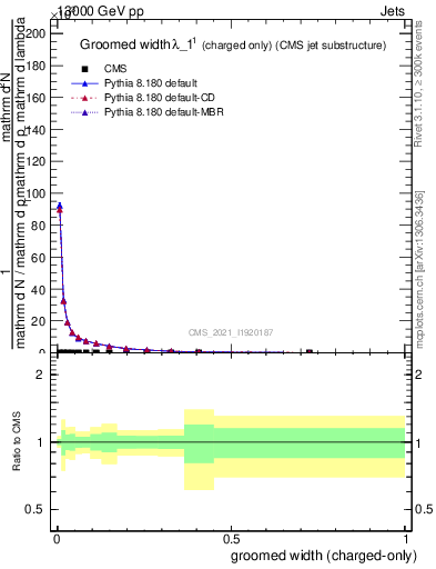 Plot of j.width.gc in 13000 GeV pp collisions