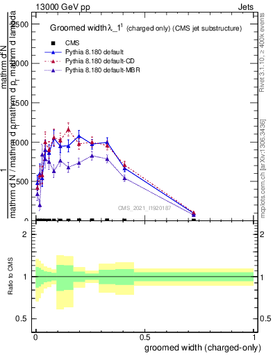 Plot of j.width.gc in 13000 GeV pp collisions
