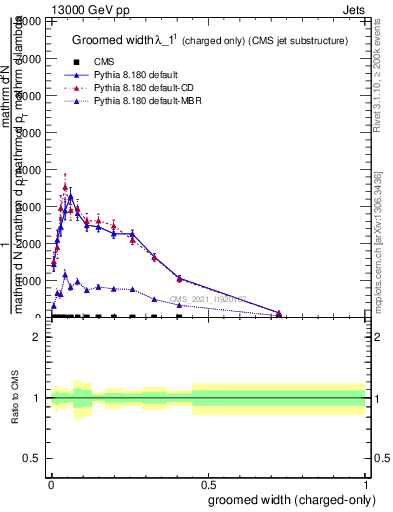 Plot of j.width.gc in 13000 GeV pp collisions