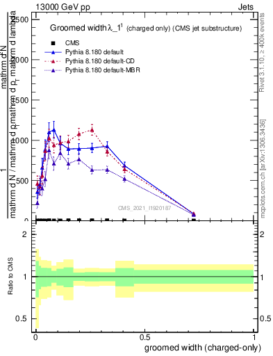 Plot of j.width.gc in 13000 GeV pp collisions