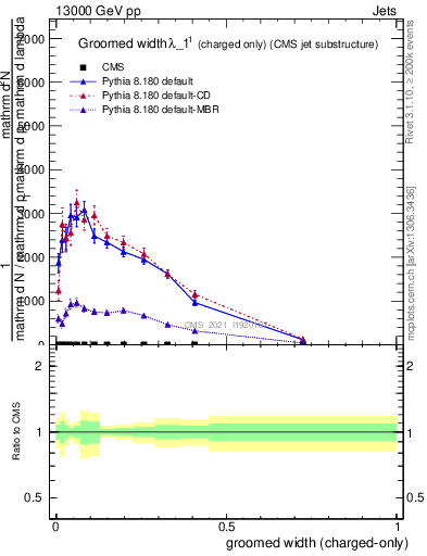 Plot of j.width.gc in 13000 GeV pp collisions