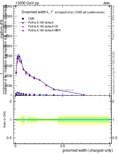 Plot of j.width.gc in 13000 GeV pp collisions