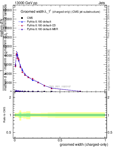 Plot of j.width.gc in 13000 GeV pp collisions