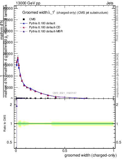 Plot of j.width.gc in 13000 GeV pp collisions